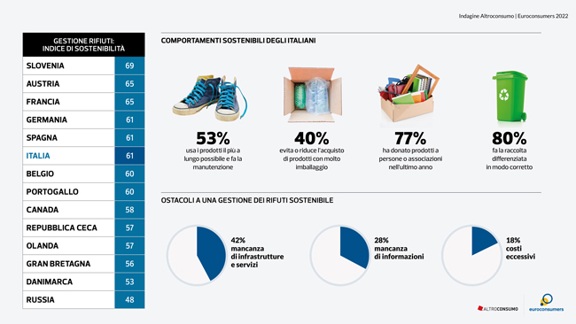 infografica comportamenti sostenibili